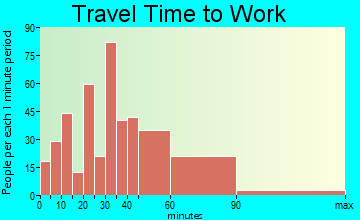 Foresthill-Back Country travel time to work - commute