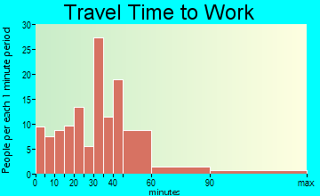 Forestport travel time to work - commute