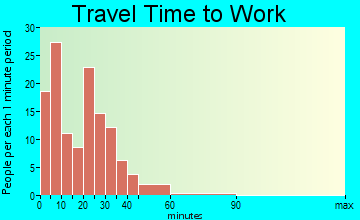 Del Norte travel time to work - commute
