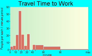 Forks of the River travel time to work - commute