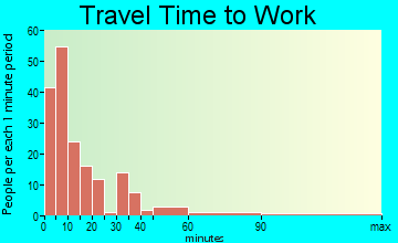 Fort Belknap travel time to work - commute