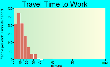 Fort Benning travel time to work - commute