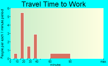 Macedonia travel time to work