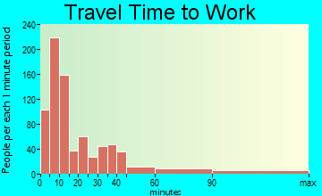 Delta travel time to work - commute