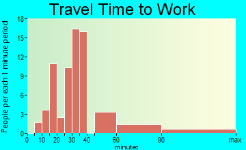 Fort Davis travel time to work - commute