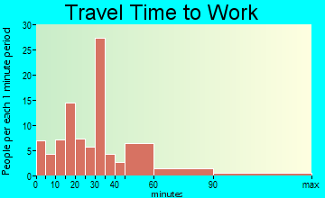 Fort Motte-Lone Star travel time to work - commute