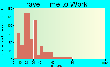 Derby travel time to work