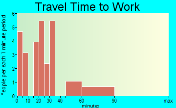 Foster travel time to work - commute