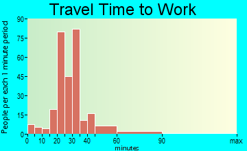 Fosters travel time to work - commute