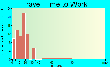 Dolores travel time to work - commute