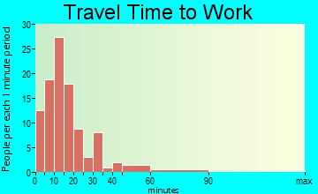 Franconia travel time to work - commute