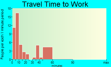 Dove Creek travel time to work - commute