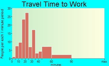 Franklin travel time to work - commute