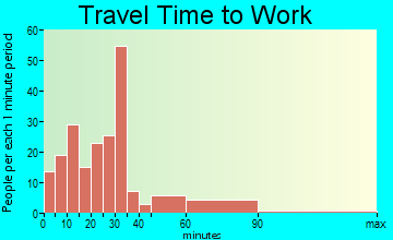 Franklin travel time to work - commute