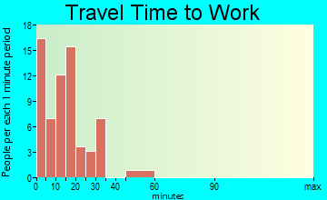 Downieville-Lawson-Dumont travel time to work