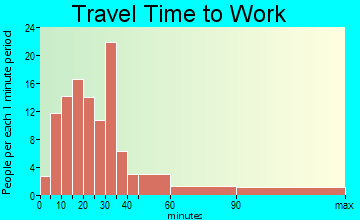 Freedom travel time to work - commute