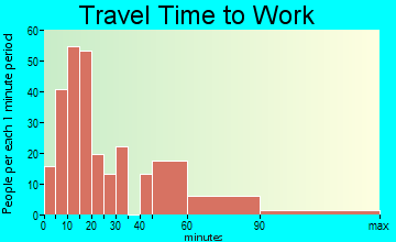 Freedom travel time to work - commute
