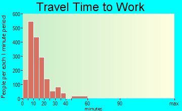Durango travel time to work - commute
