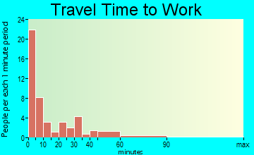 Eads travel time to work