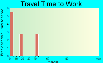 Frenchboro travel time to work - commute