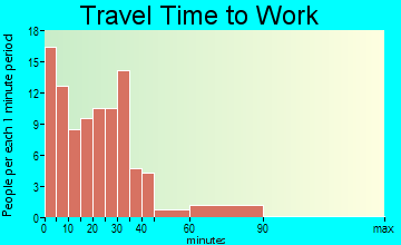 Friendship travel time to work - commute