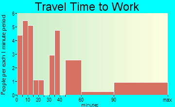 McIntosh travel time to work
