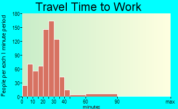 Eagle travel time to work - commute