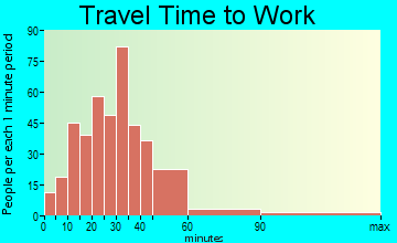 Frye Island travel time to work - commute