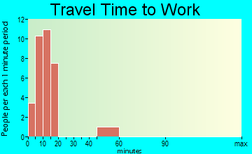 East Pleasant View travel time to work