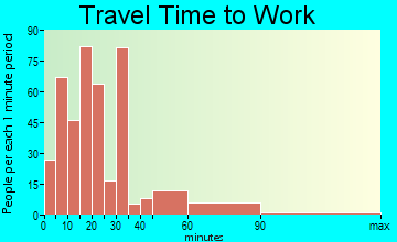 Eaton travel time to work