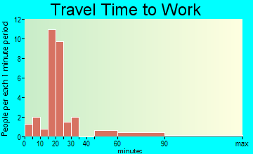 Eckley travel time to work - commute