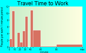 Gardner travel time to work - commute