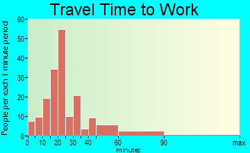Gardner travel time to work - commute