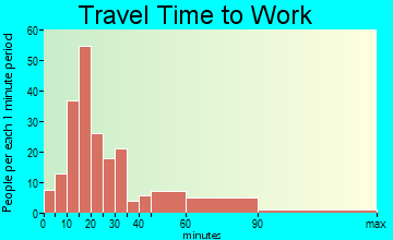 Garfield travel time to work - commute