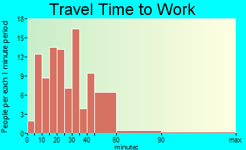Garland travel time to work - commute
