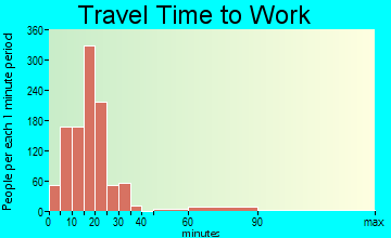 Edwards travel time to work - commute