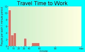 Garrison-Sevier Lake travel time to work - commute