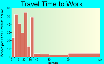 Garwood travel time to work - commute