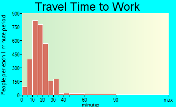 Gates travel time to work - commute