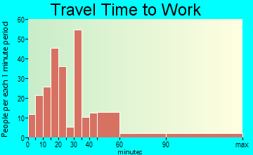 Gause-Milano travel time to work - commute