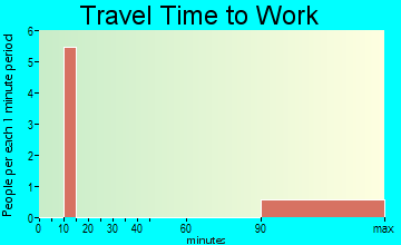 Eldora travel time to work