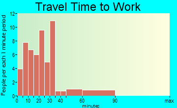 Genesee Falls travel time to work - commute