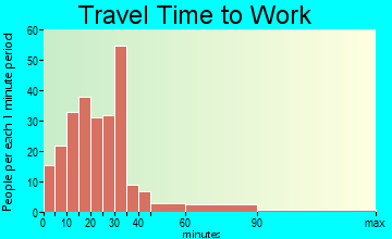 Genoa travel time to work - commute