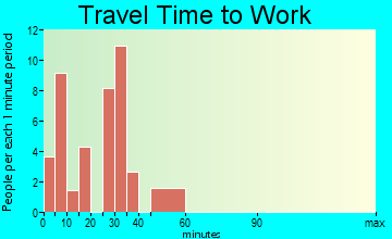 Eldorado Springs travel time to work
