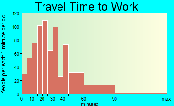 Georgetown travel time to work - commute