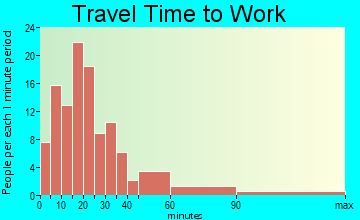 Georgetown travel time to work - commute