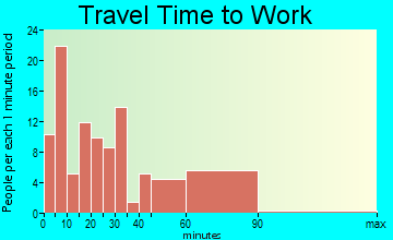 Elizabeth travel time to work - commute