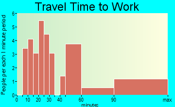 German travel time to work - commute