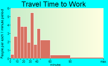 Germania travel time to work - commute