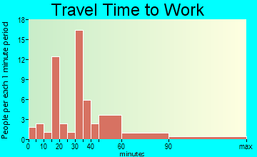 McKenzie travel time to work